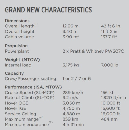 Grand dimensions characteristics